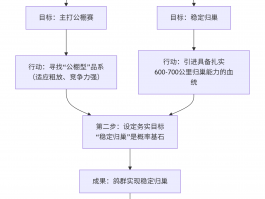 育种进阶：从“补短”到突破的实战路线图