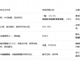 鸽子的脂肪质饲料